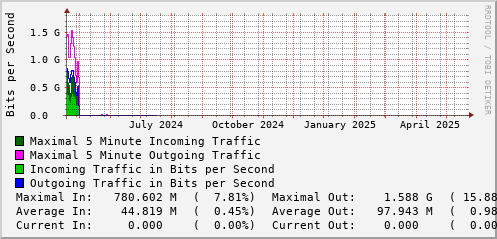 yearly-graph