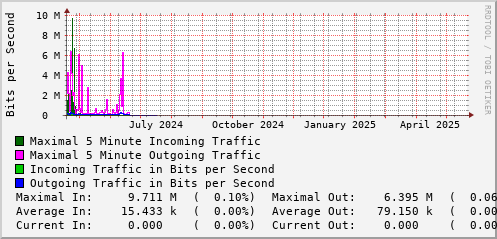 yearly-graph