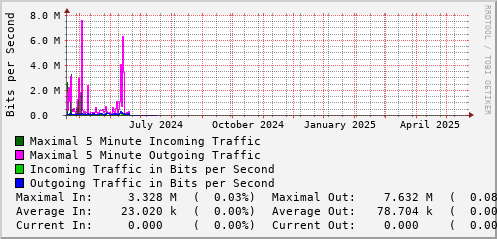 yearly-graph