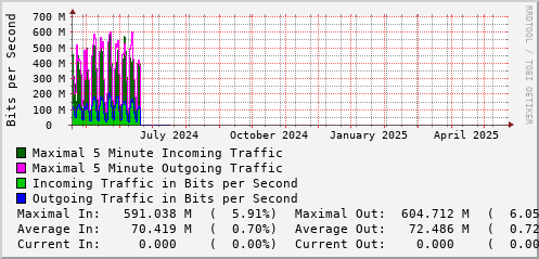 yearly-graph