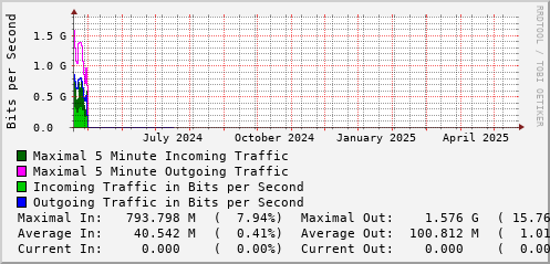 yearly-graph