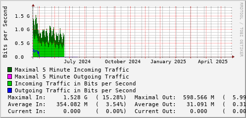 yearly-graph