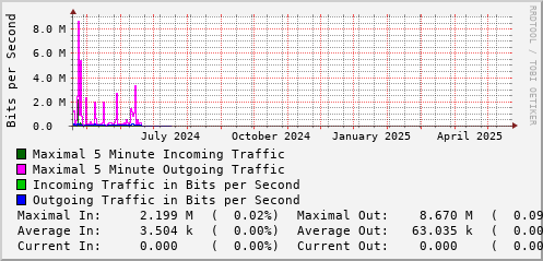 yearly-graph