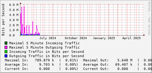 yearly-graph
