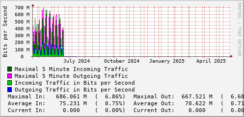 yearly-graph