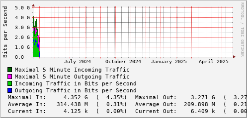 yearly-graph