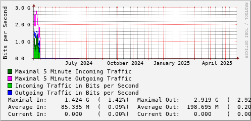 yearly-graph