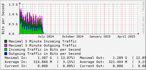 yearly-graph