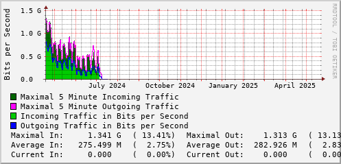yearly-graph