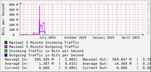 yearly-graph