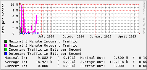 yearly-graph