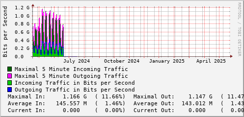 yearly-graph