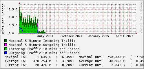 yearly-graph