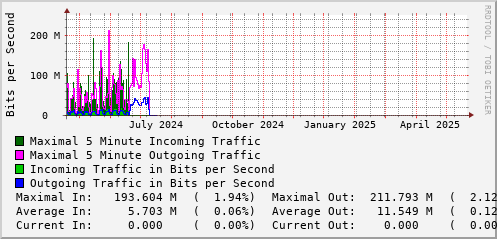 yearly-graph