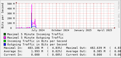 yearly-graph