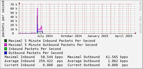 yearly-graph