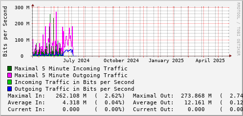 yearly-graph