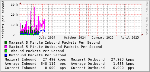 yearly-graph
