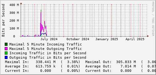 yearly-graph