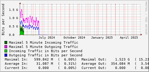 yearly-graph