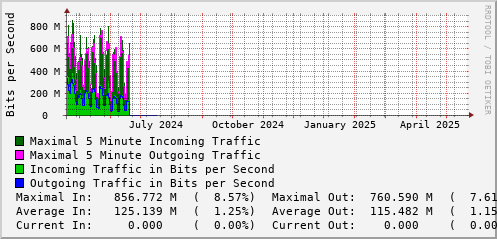 yearly-graph