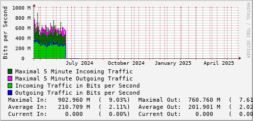 yearly-graph