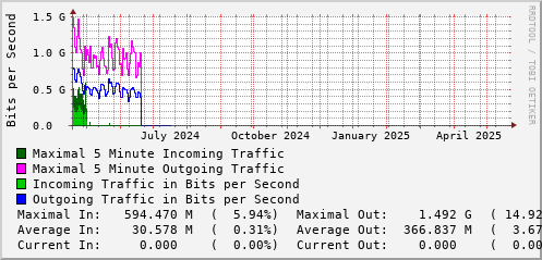 yearly-graph