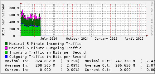 yearly-graph