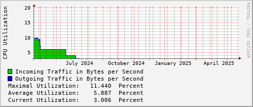 yearly-graph