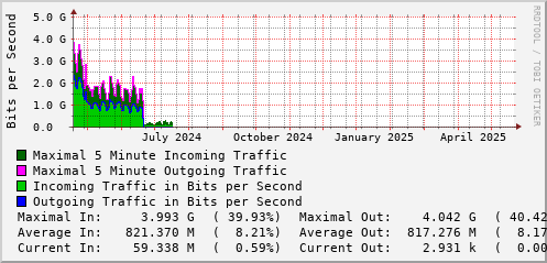 yearly-graph