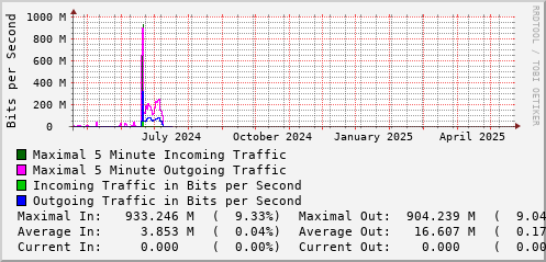yearly-graph