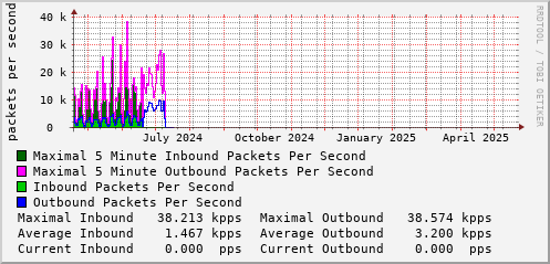 yearly-graph