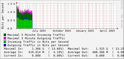 yearly-graph