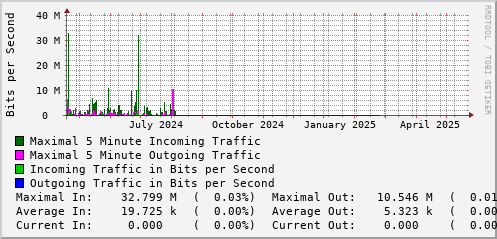 yearly-graph