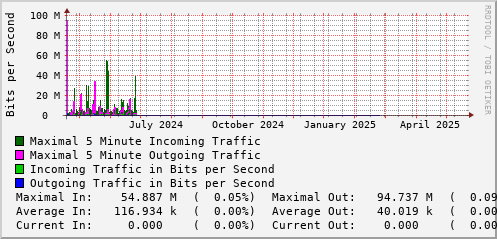 yearly-graph