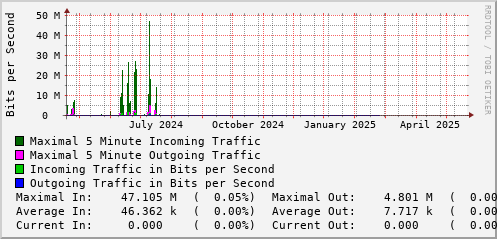 yearly-graph