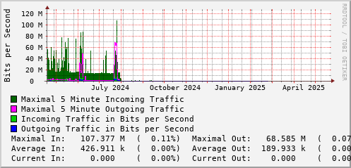 yearly-graph