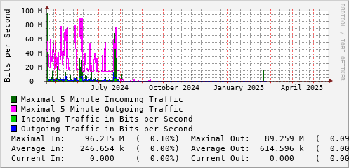 yearly-graph