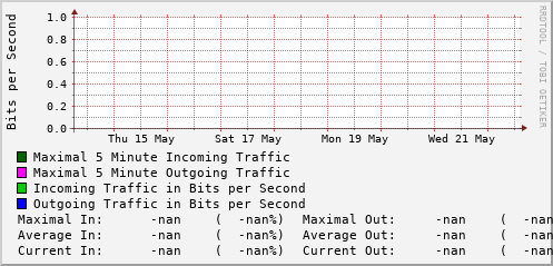 weekly-graph