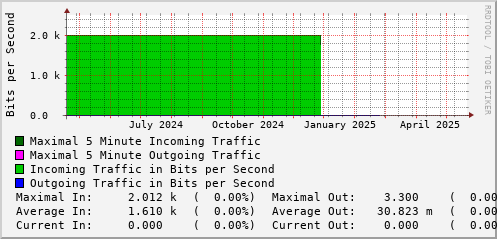 yearly-graph