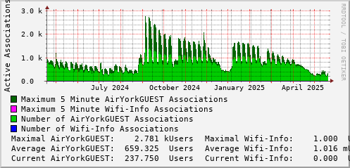 yearly-graph