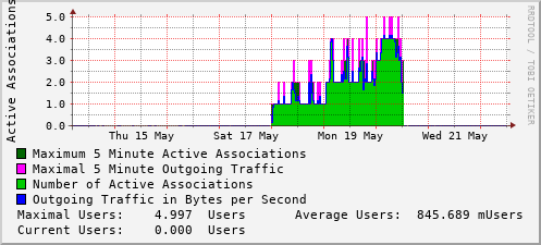weekly-graph