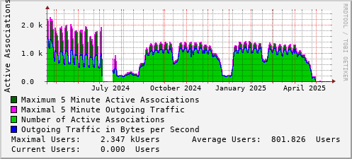 yearly-graph
