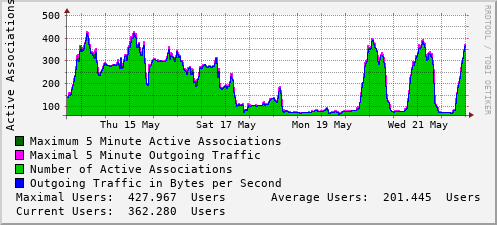 weekly-graph