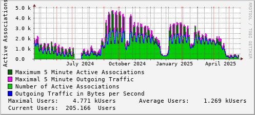 yearly-graph