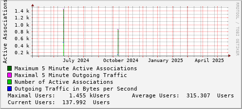 yearly-graph