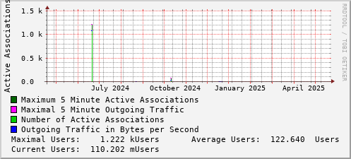 yearly-graph