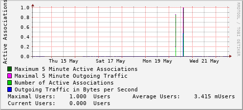 weekly-graph