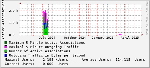 yearly-graph
