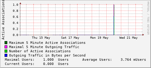 weekly-graph